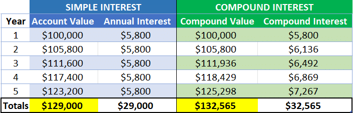 Compound Interest Calculator 1 Table comparing a $100k annuity growing at 5. 8% simple interest versus 5. 8% compound interest.